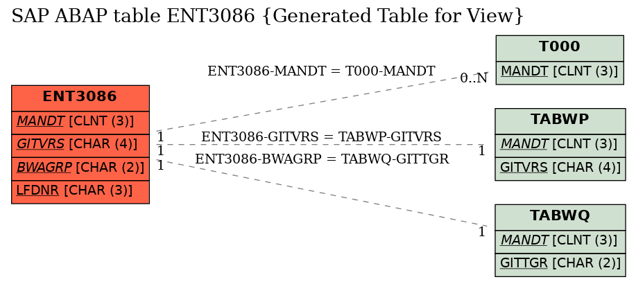 E-R Diagram for table ENT3086 (Generated Table for View)