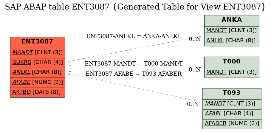 E-R Diagram for table ENT3087 (Generated Table for View ENT3087)