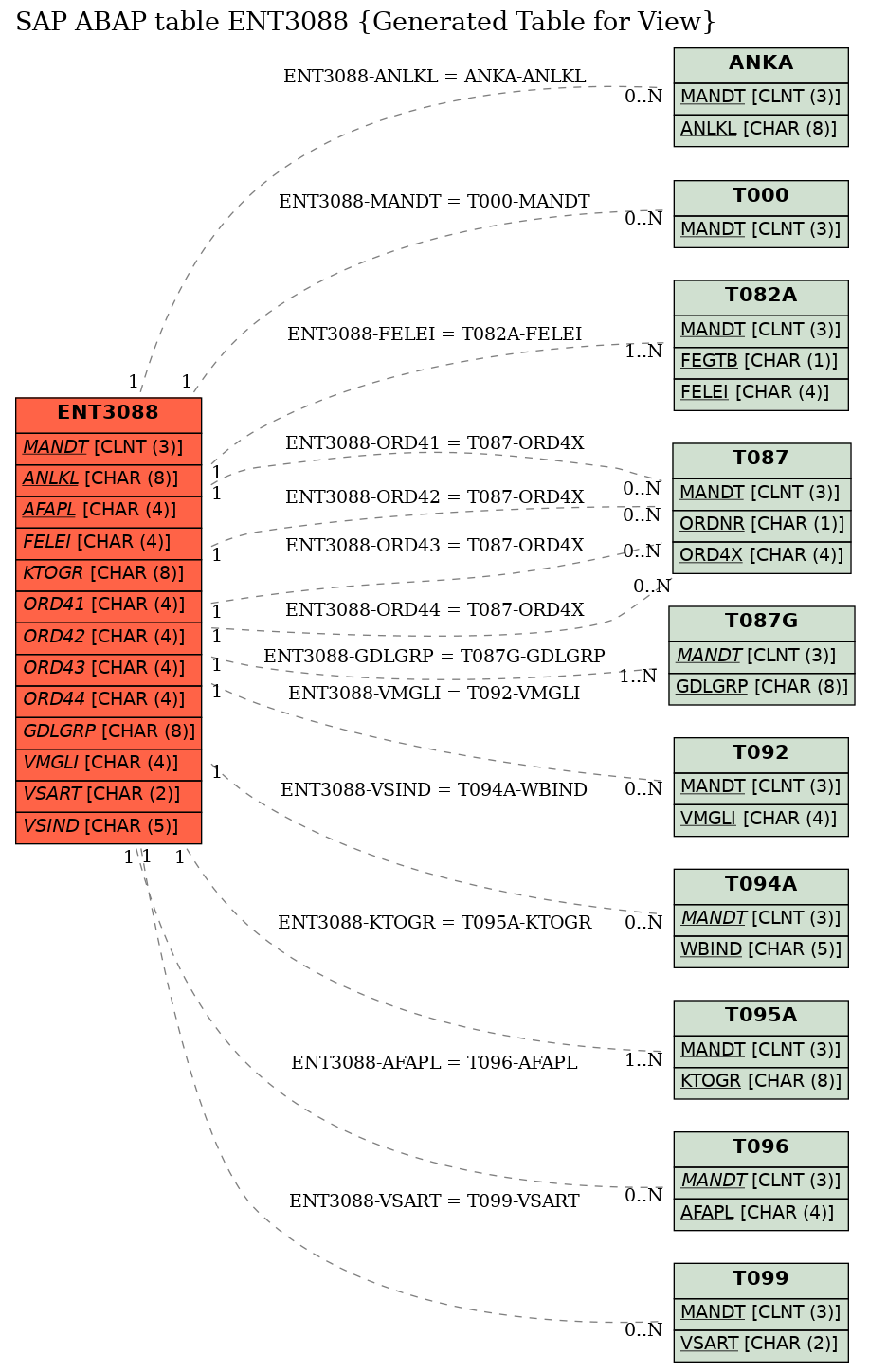 E-R Diagram for table ENT3088 (Generated Table for View)