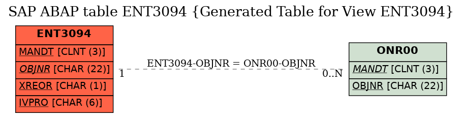 E-R Diagram for table ENT3094 (Generated Table for View ENT3094)