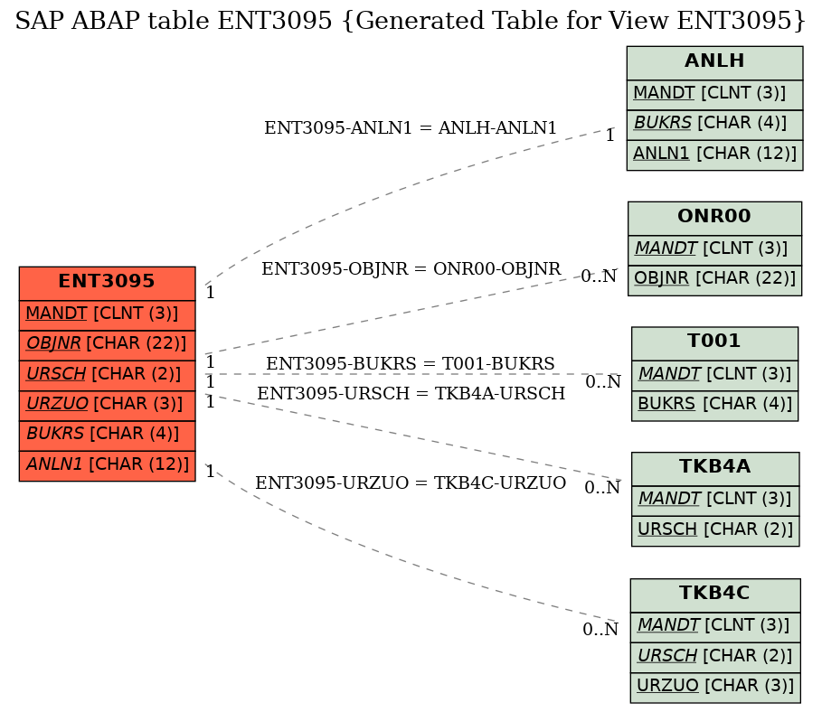E-R Diagram for table ENT3095 (Generated Table for View ENT3095)