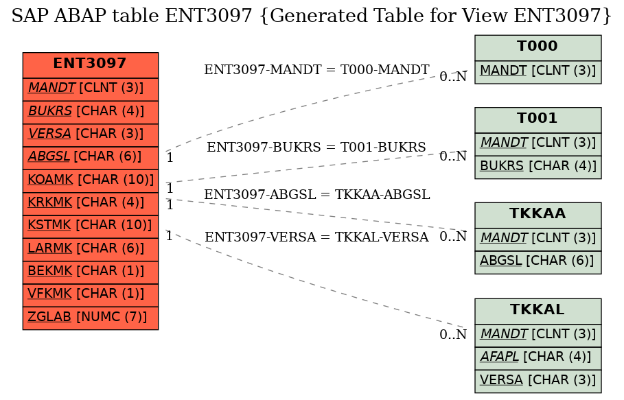 E-R Diagram for table ENT3097 (Generated Table for View ENT3097)