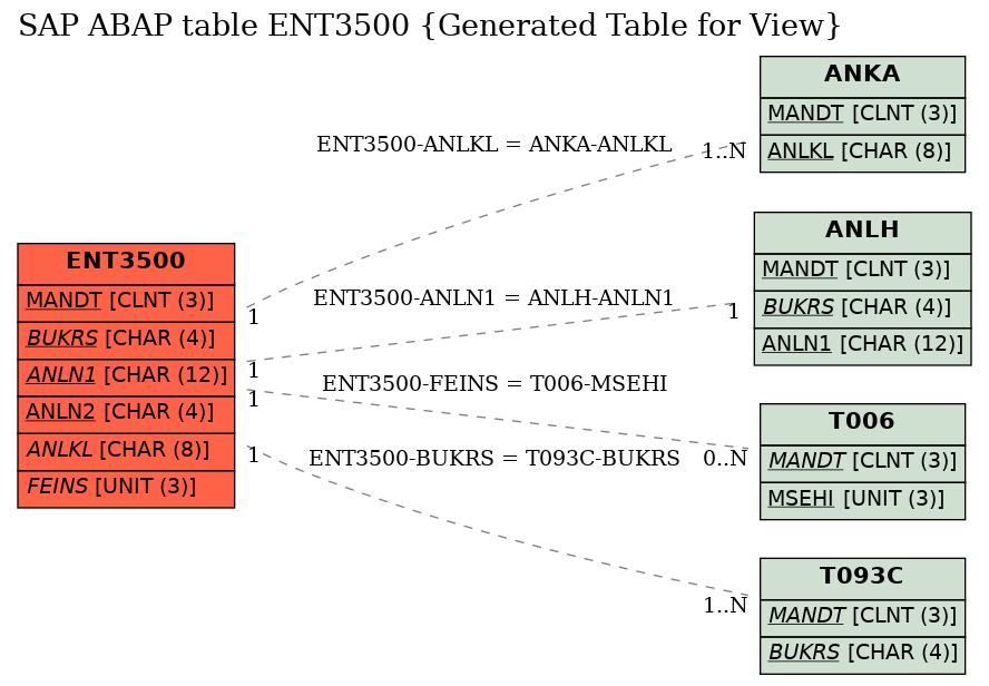 E-R Diagram for table ENT3500 (Generated Table for View)