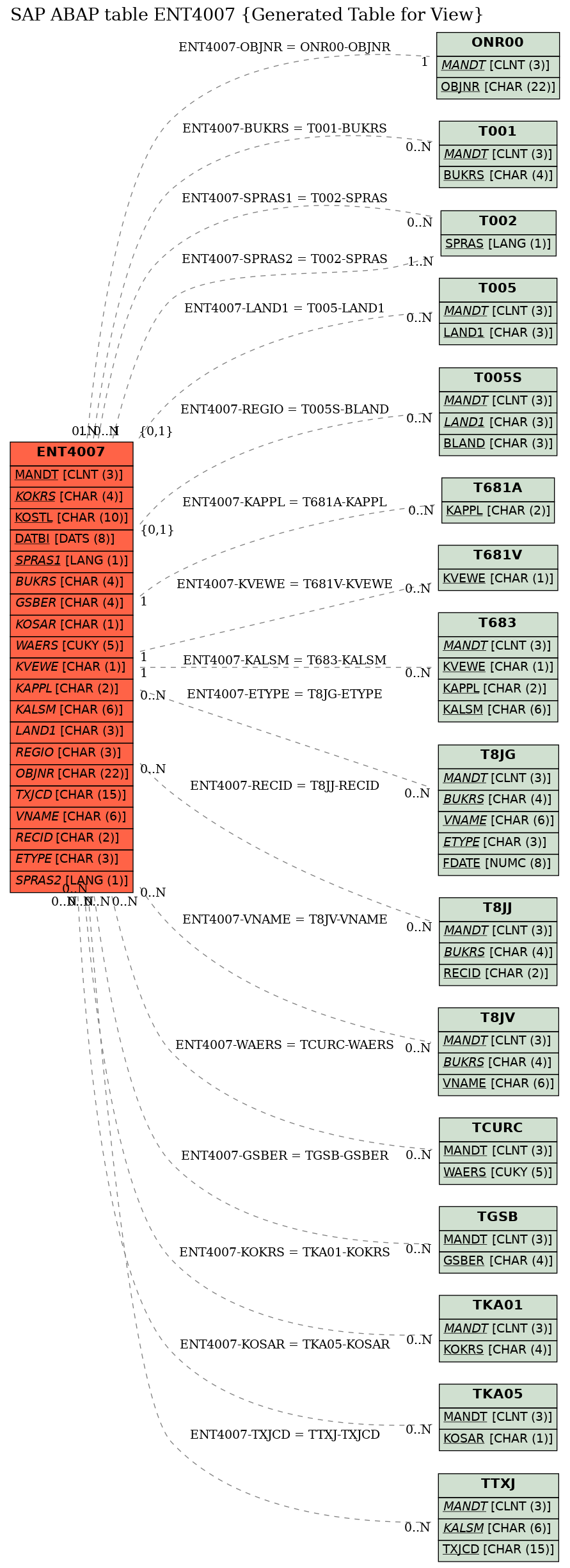 E-R Diagram for table ENT4007 (Generated Table for View)