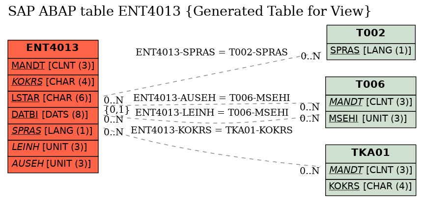 E-R Diagram for table ENT4013 (Generated Table for View)