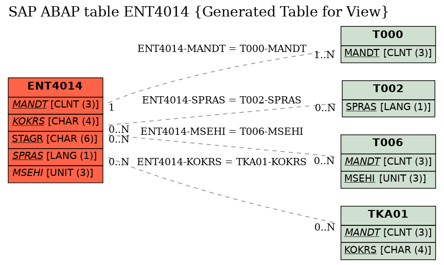 E-R Diagram for table ENT4014 (Generated Table for View)