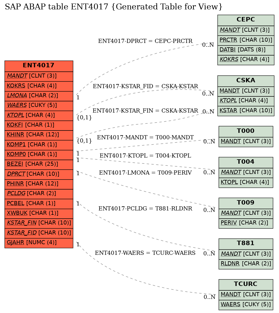 E-R Diagram for table ENT4017 (Generated Table for View)