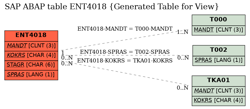 E-R Diagram for table ENT4018 (Generated Table for View)