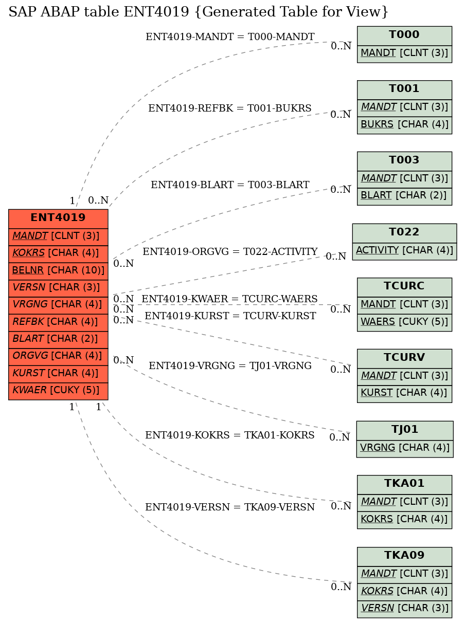 E-R Diagram for table ENT4019 (Generated Table for View)