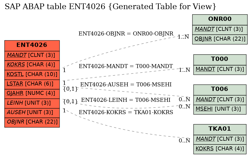 E-R Diagram for table ENT4026 (Generated Table for View)