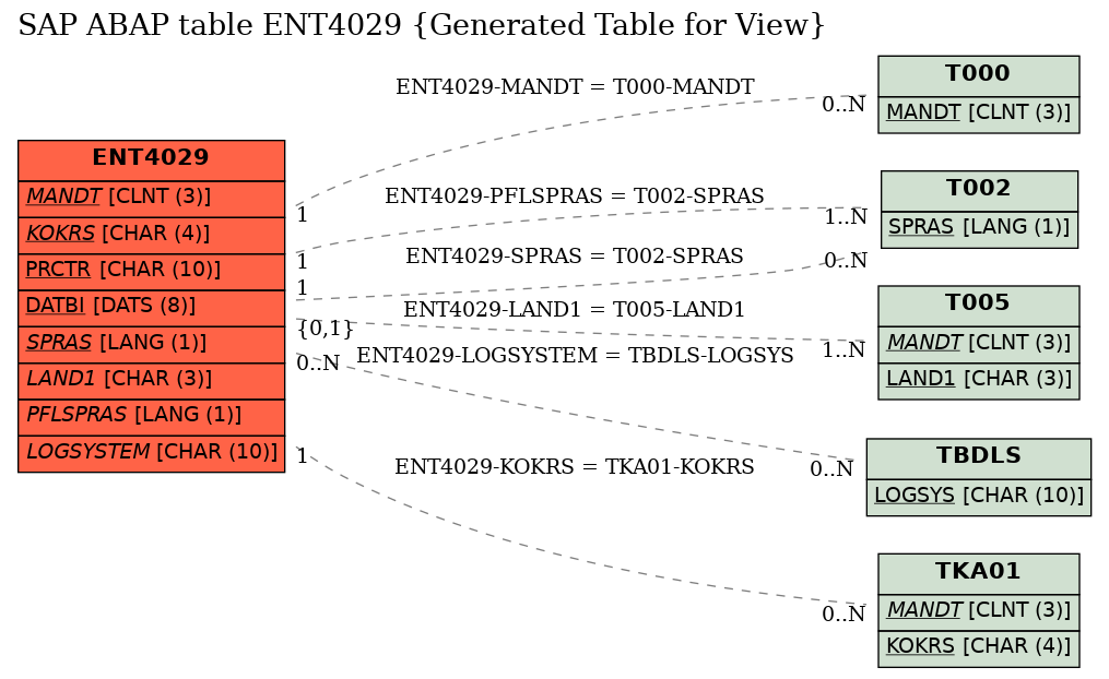 E-R Diagram for table ENT4029 (Generated Table for View)