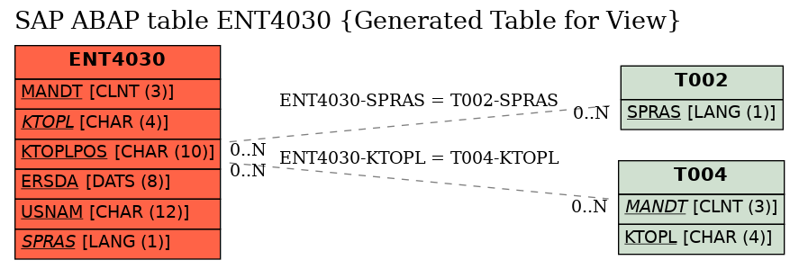 E-R Diagram for table ENT4030 (Generated Table for View)