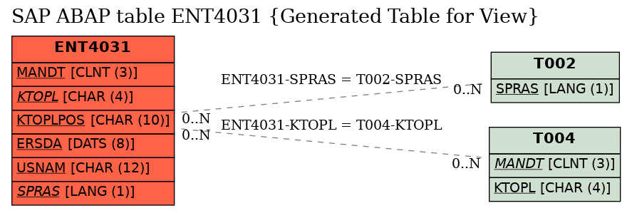 E-R Diagram for table ENT4031 (Generated Table for View)