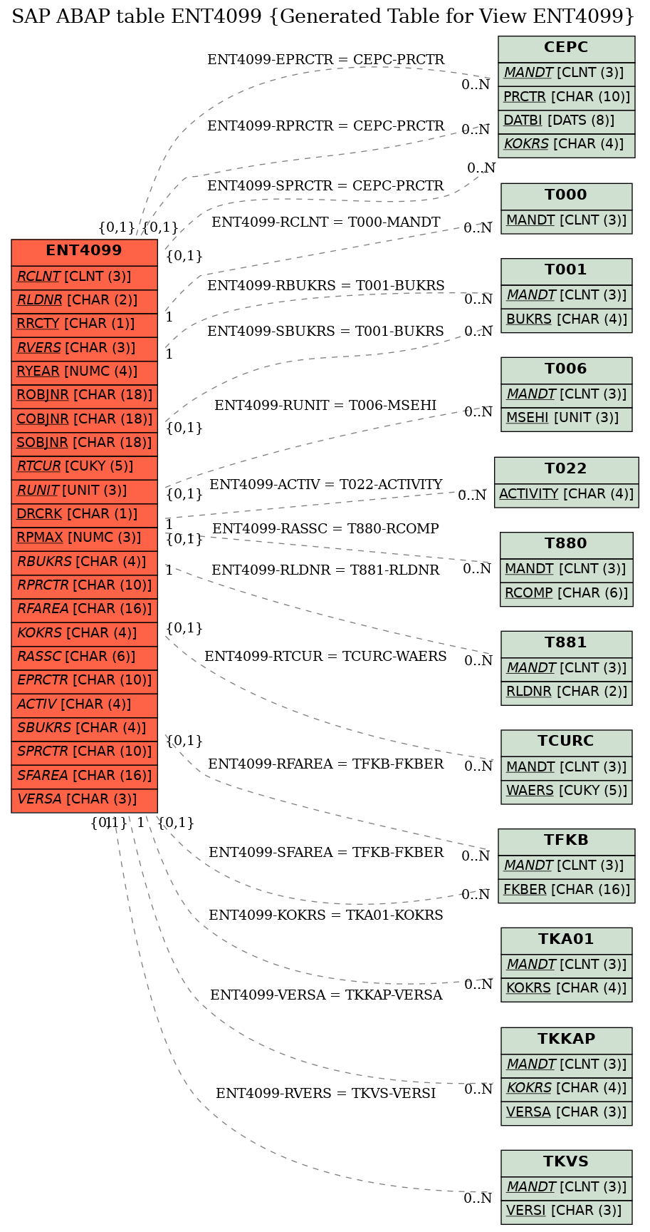 E-R Diagram for table ENT4099 (Generated Table for View ENT4099)