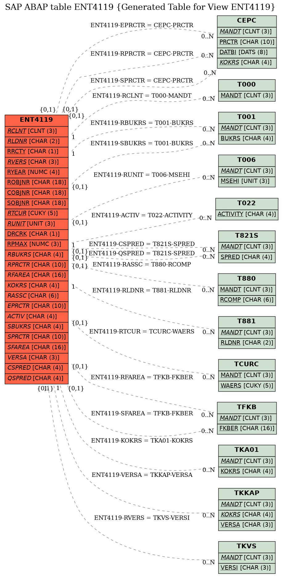 E-R Diagram for table ENT4119 (Generated Table for View ENT4119)