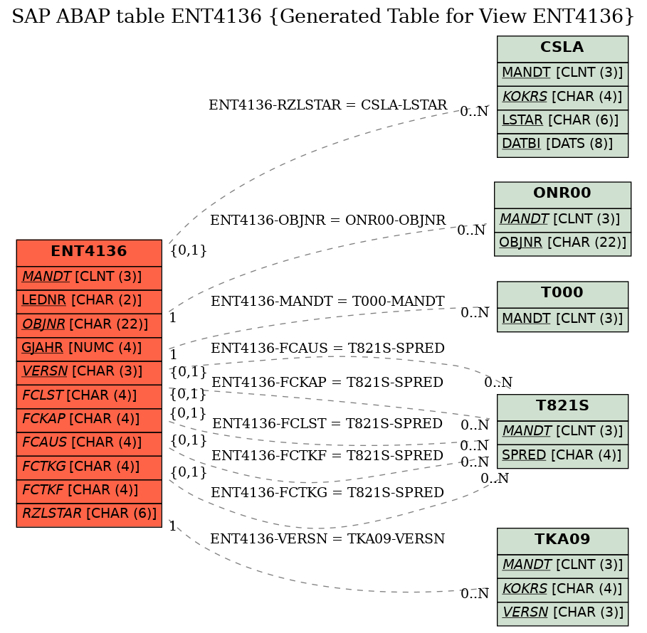 E-R Diagram for table ENT4136 (Generated Table for View ENT4136)