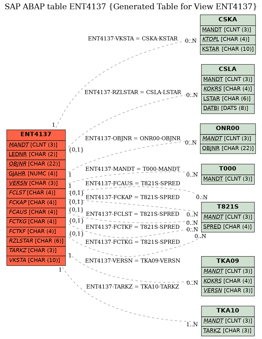 E-R Diagram for table ENT4137 (Generated Table for View ENT4137)