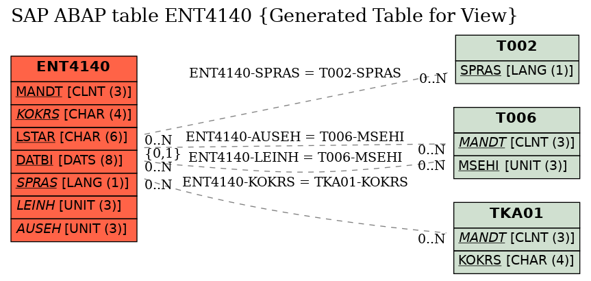 E-R Diagram for table ENT4140 (Generated Table for View)