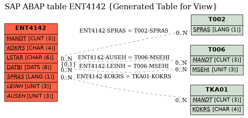 E-R Diagram for table ENT4142 (Generated Table for View)