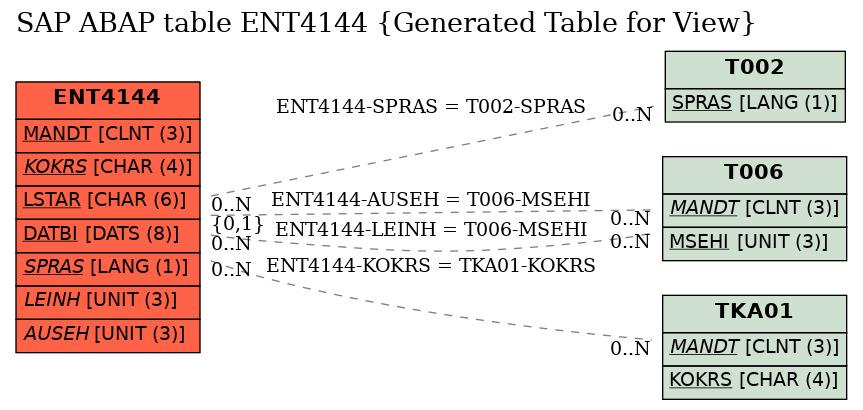 E-R Diagram for table ENT4144 (Generated Table for View)