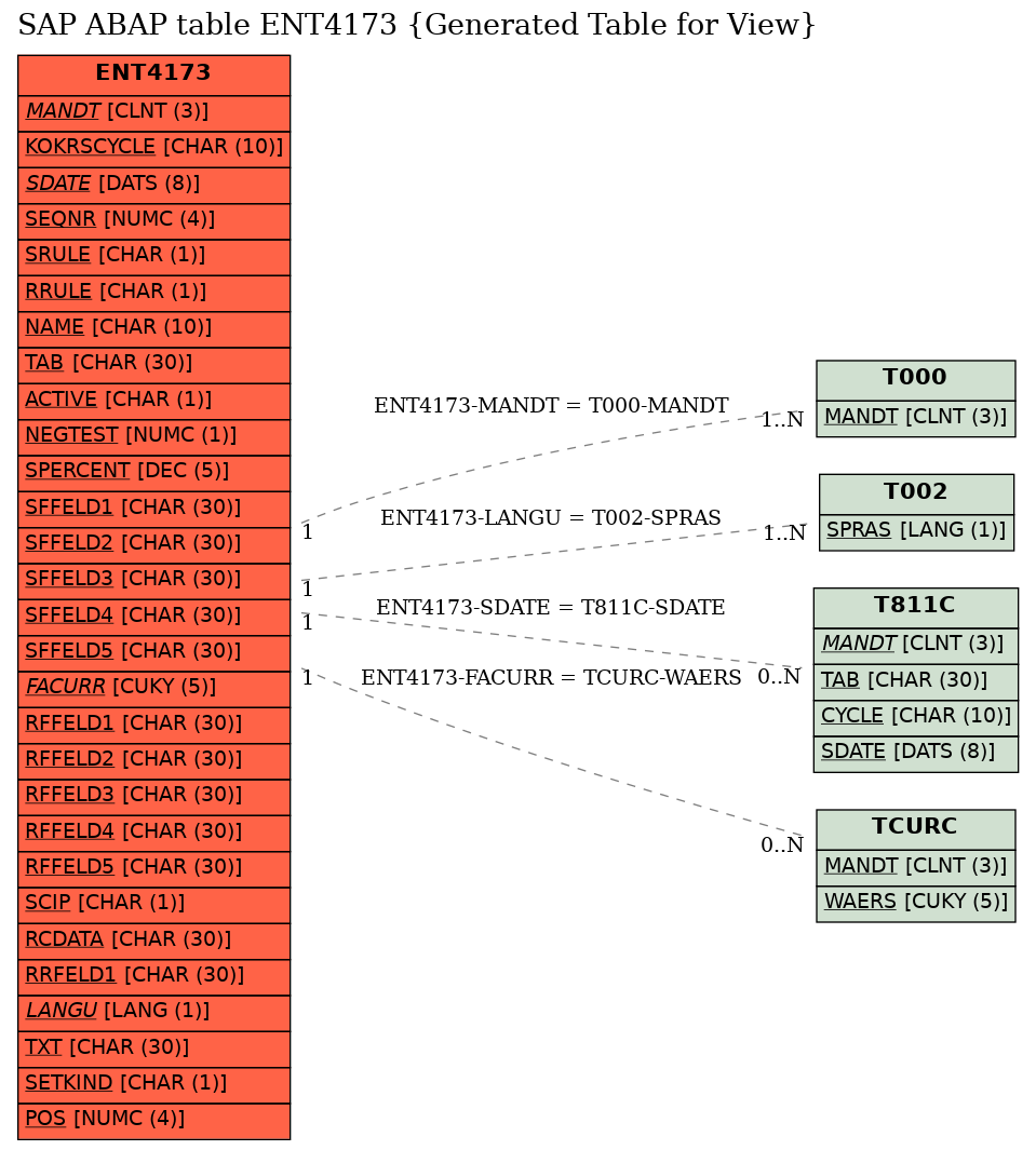 E-R Diagram for table ENT4173 (Generated Table for View)