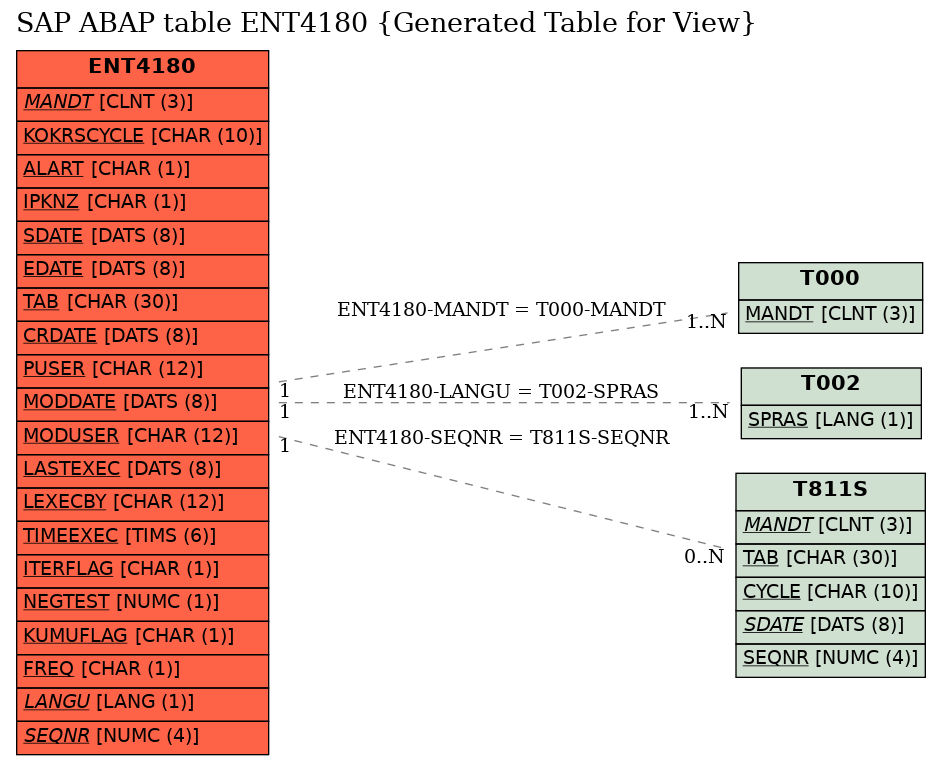 E-R Diagram for table ENT4180 (Generated Table for View)