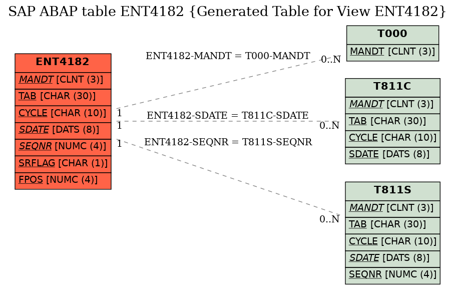 E-R Diagram for table ENT4182 (Generated Table for View ENT4182)