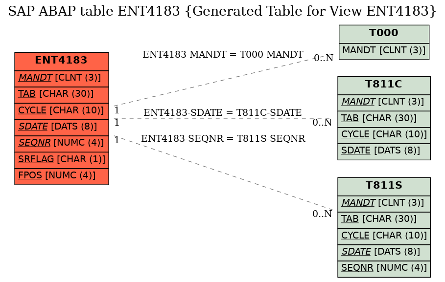 E-R Diagram for table ENT4183 (Generated Table for View ENT4183)