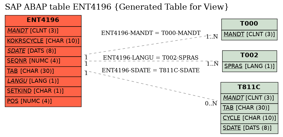 E-R Diagram for table ENT4196 (Generated Table for View)