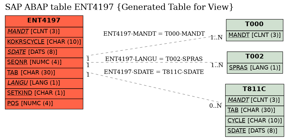 E-R Diagram for table ENT4197 (Generated Table for View)