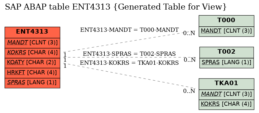 E-R Diagram for table ENT4313 (Generated Table for View)