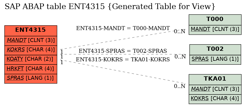 E-R Diagram for table ENT4315 (Generated Table for View)