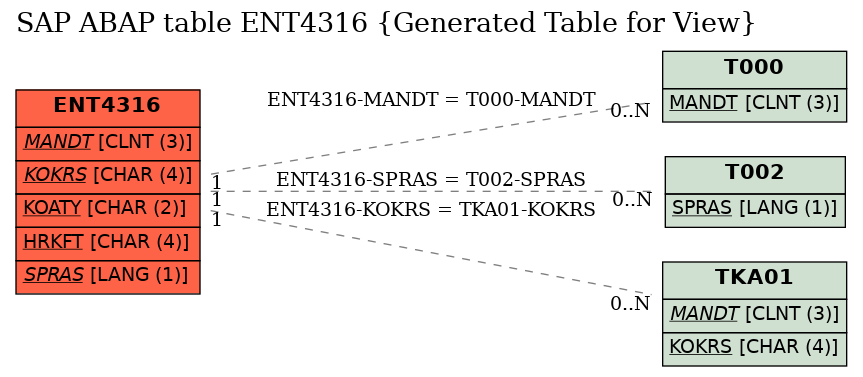 E-R Diagram for table ENT4316 (Generated Table for View)