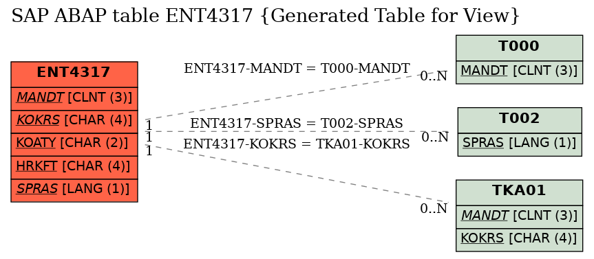 E-R Diagram for table ENT4317 (Generated Table for View)