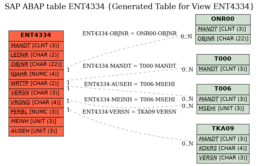 E-R Diagram for table ENT4334 (Generated Table for View ENT4334)