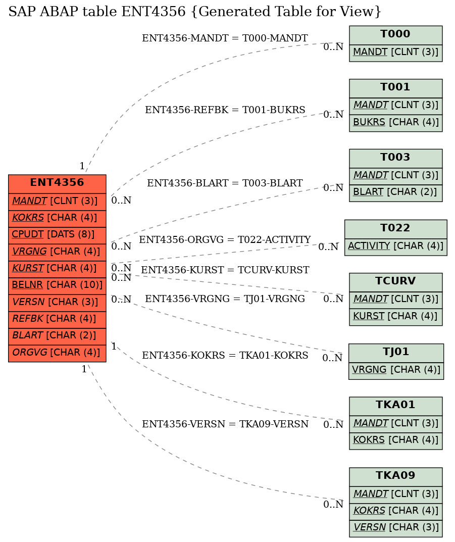 E-R Diagram for table ENT4356 (Generated Table for View)