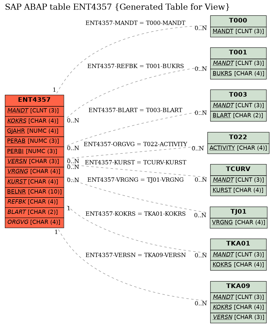 E-R Diagram for table ENT4357 (Generated Table for View)