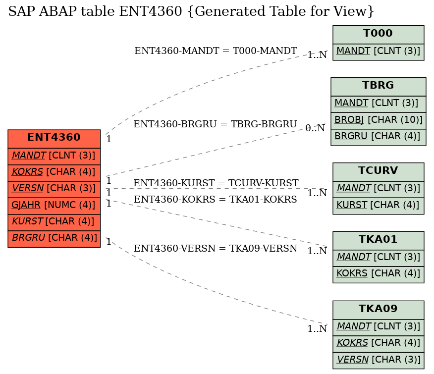 E-R Diagram for table ENT4360 (Generated Table for View)