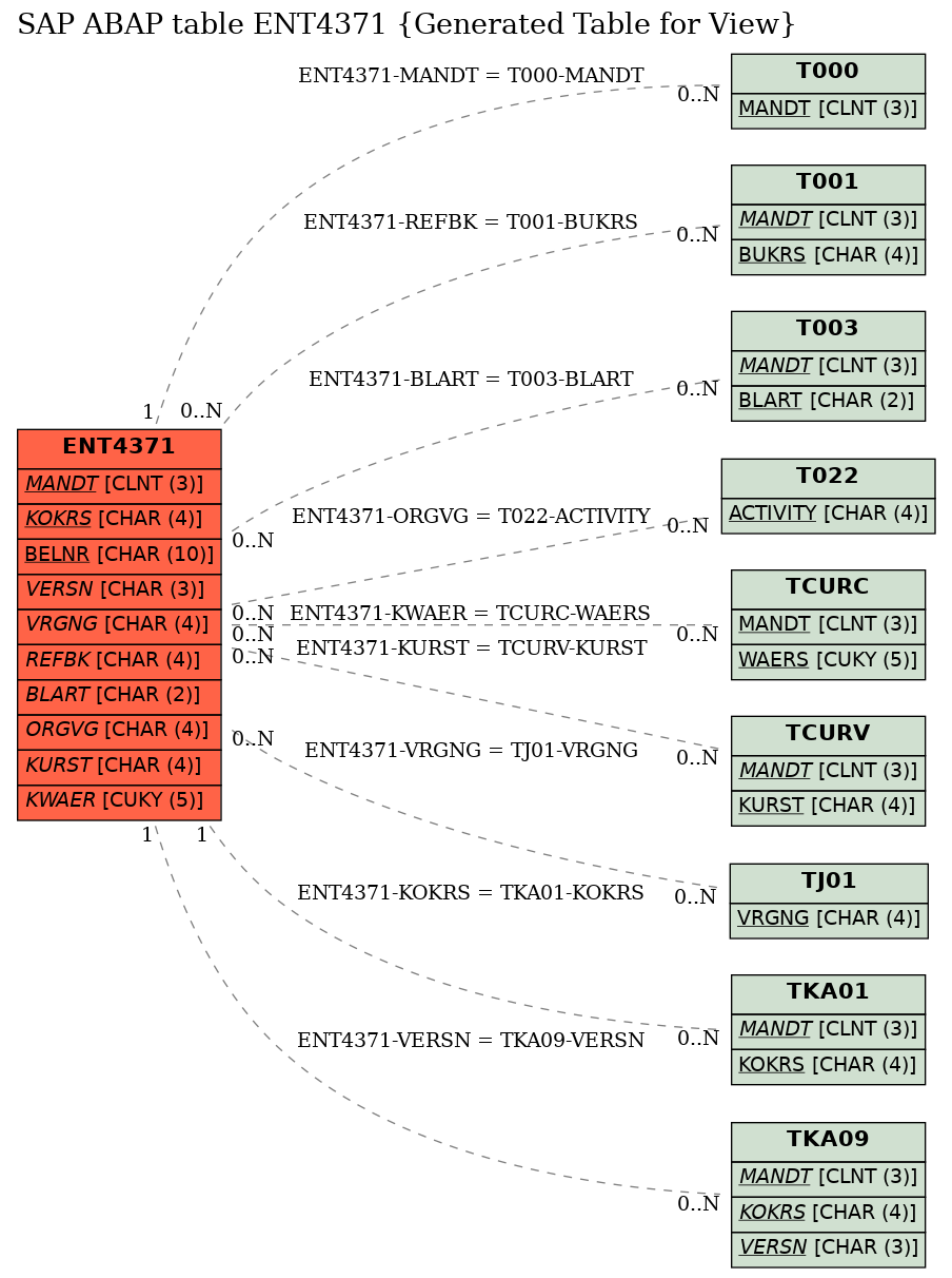 E-R Diagram for table ENT4371 (Generated Table for View)