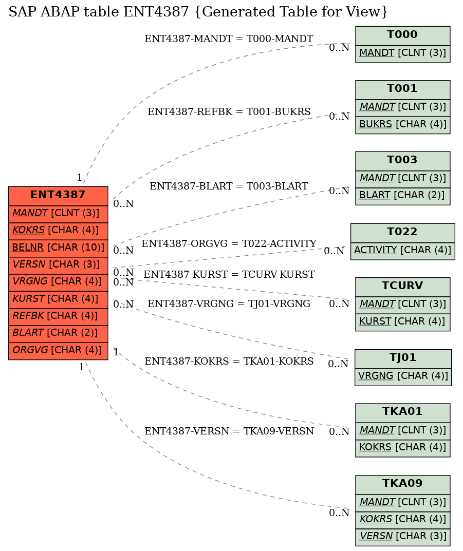 E-R Diagram for table ENT4387 (Generated Table for View)