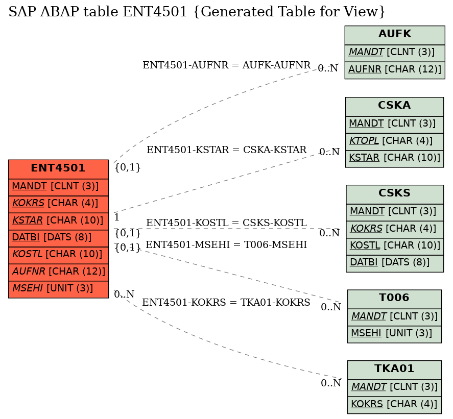 E-R Diagram for table ENT4501 (Generated Table for View)