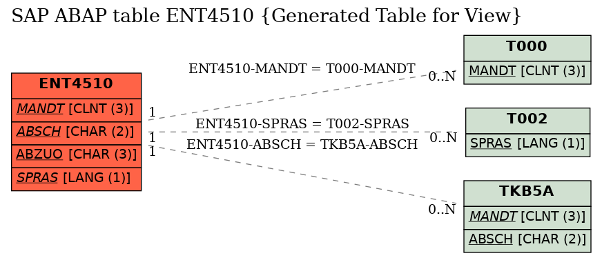 E-R Diagram for table ENT4510 (Generated Table for View)