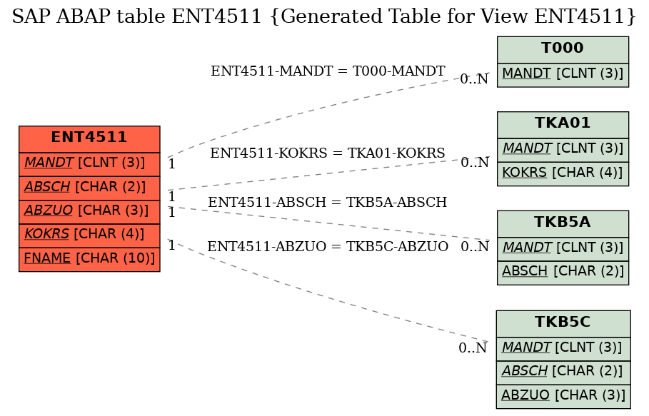 E-R Diagram for table ENT4511 (Generated Table for View ENT4511)