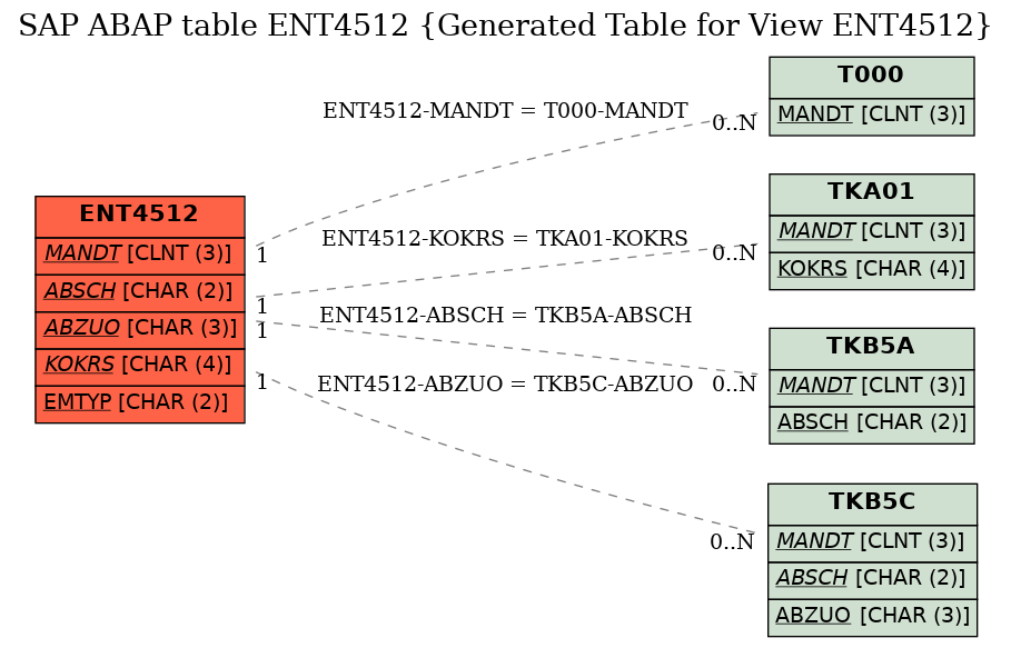 E-R Diagram for table ENT4512 (Generated Table for View ENT4512)