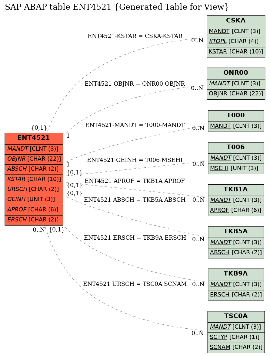 E-R Diagram for table ENT4521 (Generated Table for View)