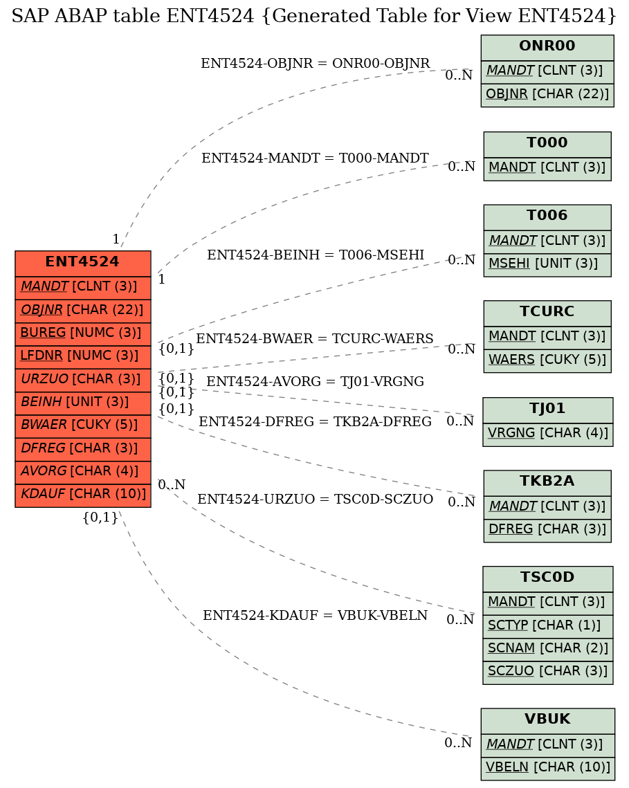 E-R Diagram for table ENT4524 (Generated Table for View ENT4524)