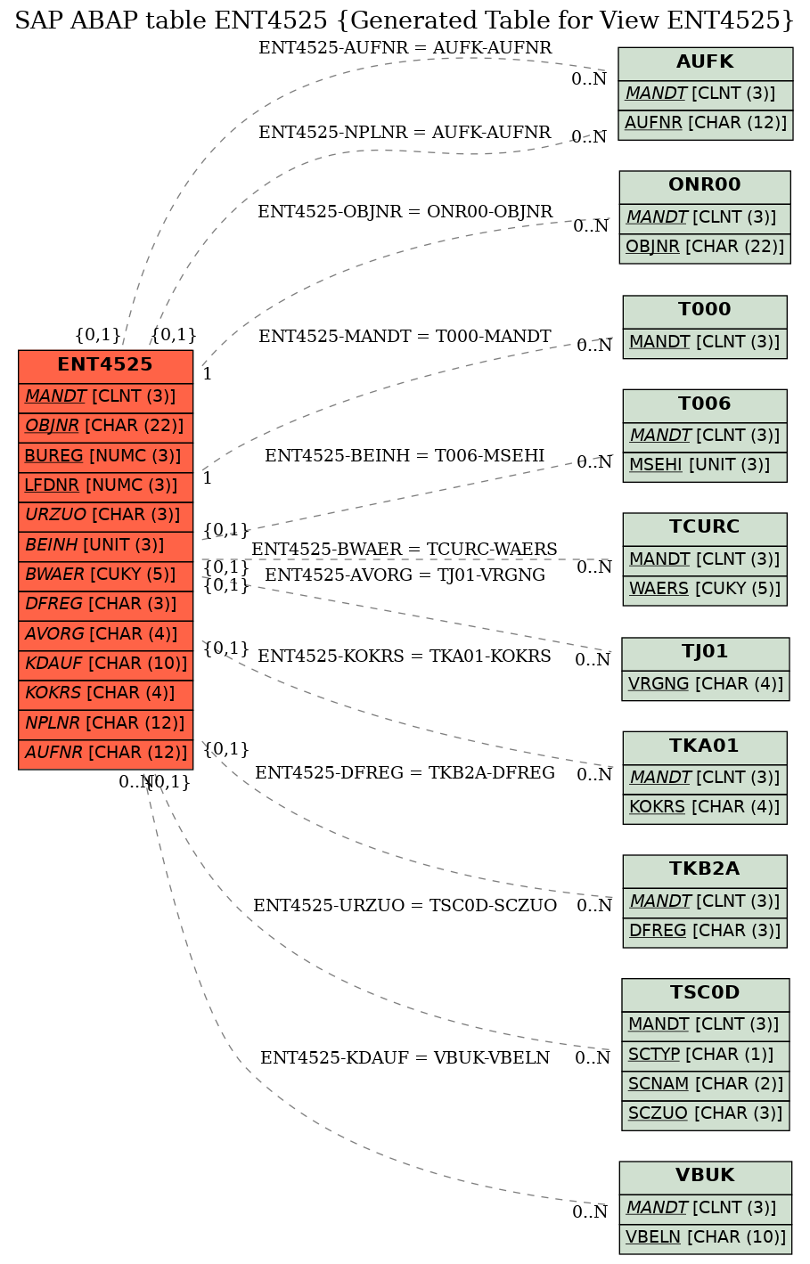 E-R Diagram for table ENT4525 (Generated Table for View ENT4525)