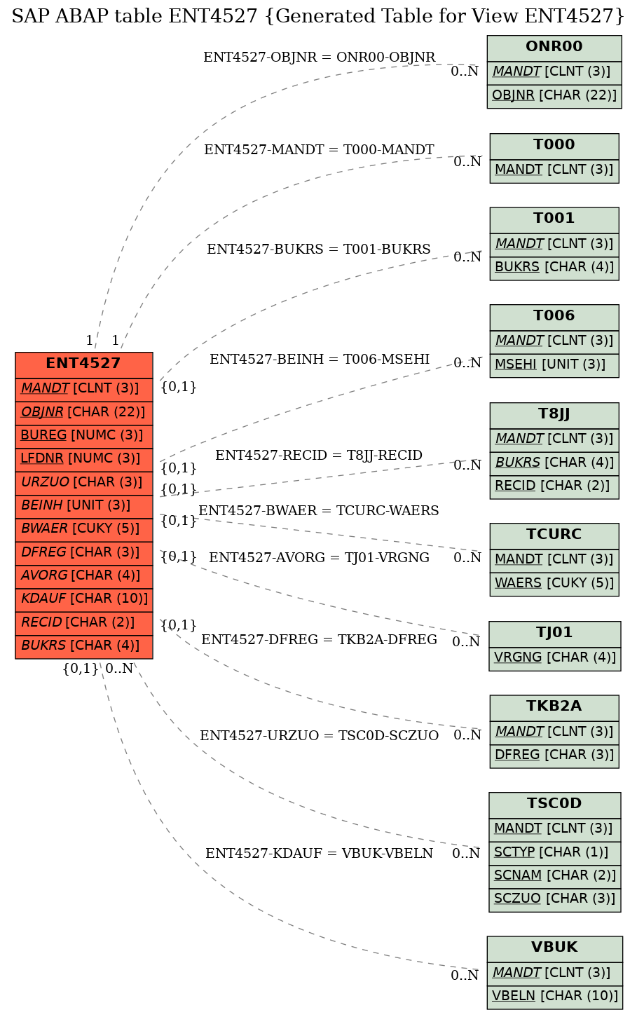 E-R Diagram for table ENT4527 (Generated Table for View ENT4527)