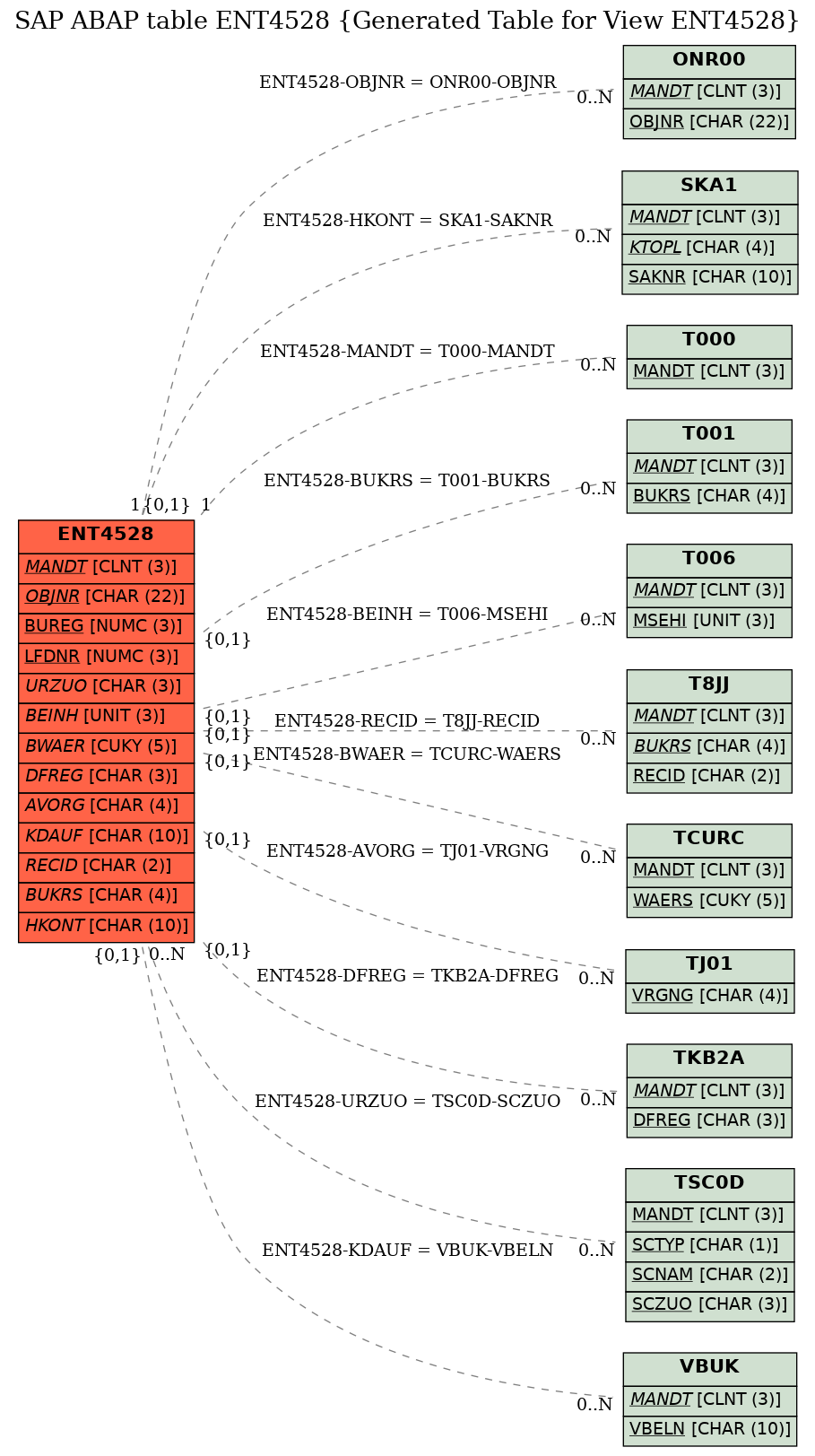 E-R Diagram for table ENT4528 (Generated Table for View ENT4528)