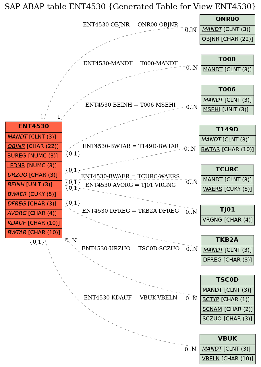 E-R Diagram for table ENT4530 (Generated Table for View ENT4530)